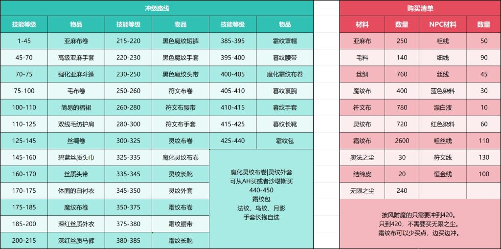 图片[2]-WLK巫妖王之怒 专业 裁缝攻略 1-450 工程+裁缝一起搞定-大白菜魔兽入门手册