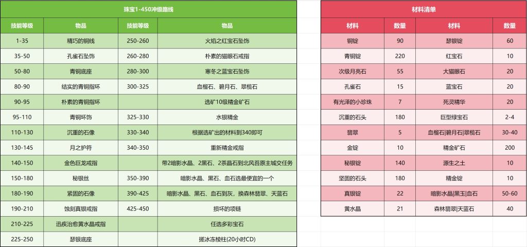 WLK巫妖王之怒 专业 珠宝 1-450攻略+材料清单字符串-大白菜魔兽入门手册